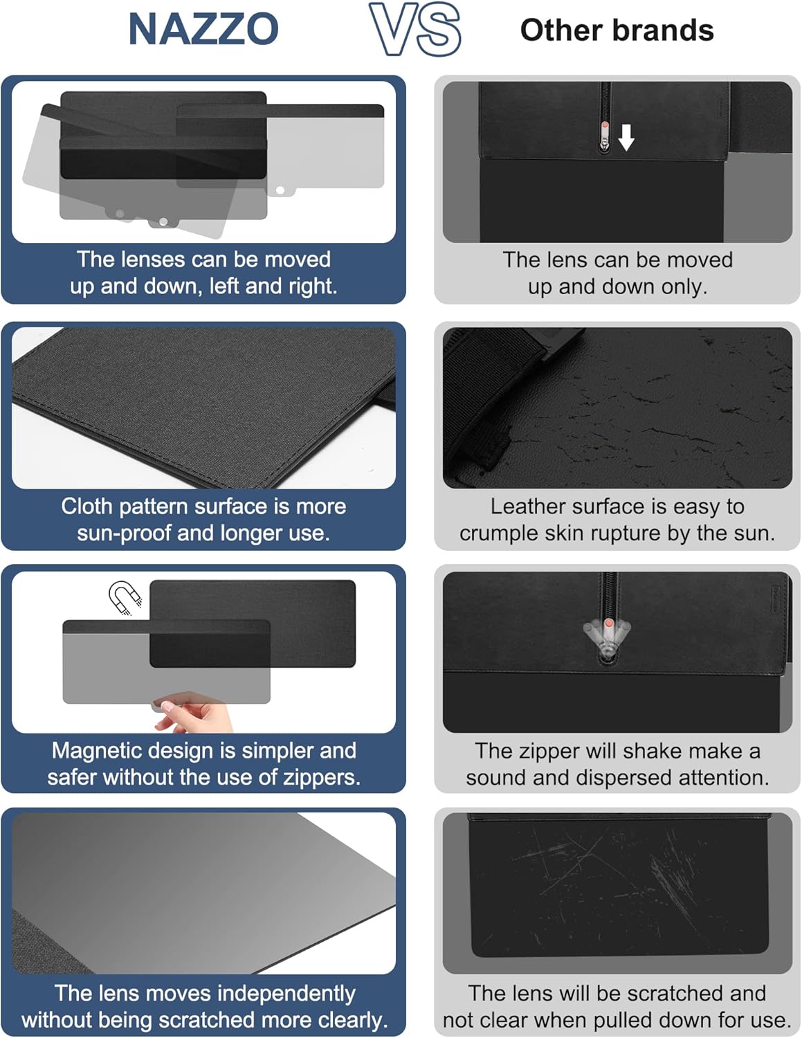 Comparison infographic showing a NAZZO car sun visor versus other brands, highlighting adjustable lens movement, fabric surface durability, magnetic design without zippers, and improved scratch resistance.